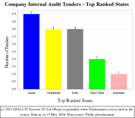 Company Internal Audit Live Tenders - Top Ranked States (by Number)
