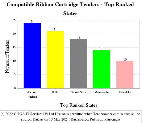 Compatible Ribbon Cartridge Live Tenders - Top Ranked States (by Number)