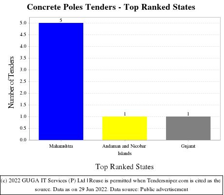 Concrete Poles Live Tenders - Top Ranked States (by Number)