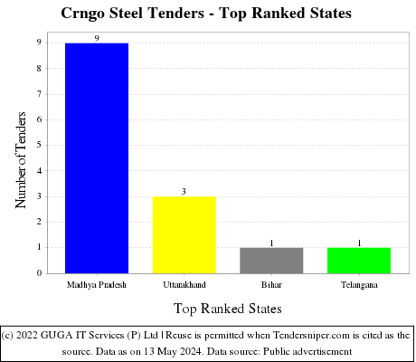 Crngo Steel Live Tenders - Top Ranked States (by Number)
