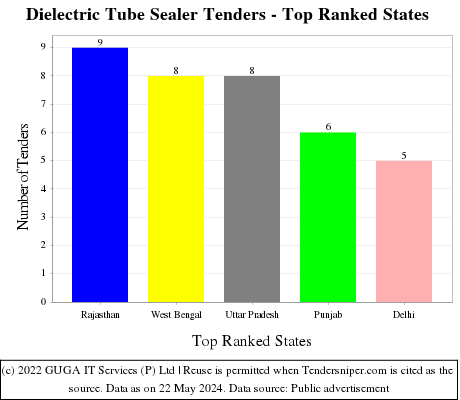 Dielectric Tube Sealer Live Tenders - Top Ranked States (by Number)