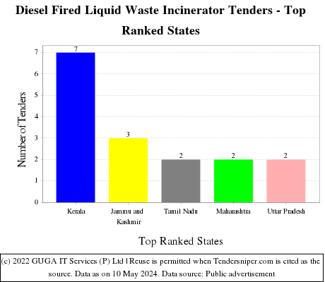 Diesel Fired Liquid Waste Incinerator Live Tenders - Top Ranked States (by Number)