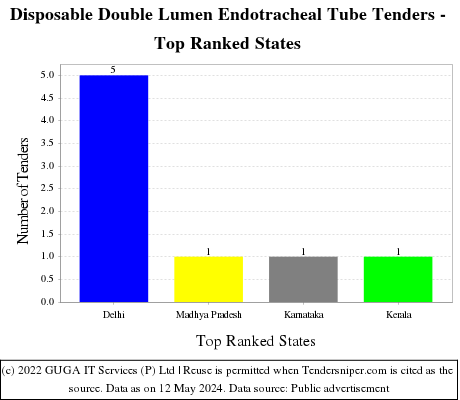Disposable Double Lumen Endotracheal Tube Live Tenders - Top Ranked States (by Number)