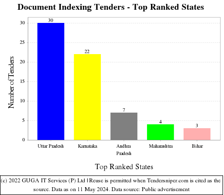 Document Indexing Live Tenders - Top Ranked States (by Number)