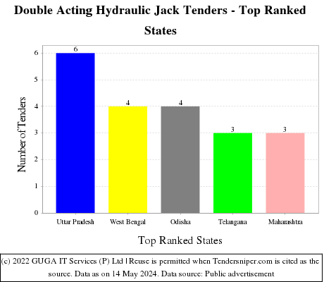Double Acting Hydraulic Jack Live Tenders - Top Ranked States (by Number)