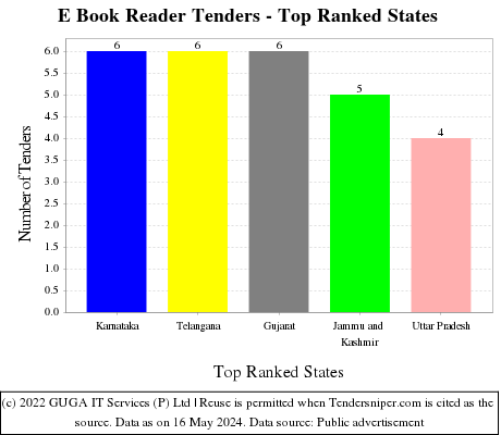 E Book Reader Live Tenders - Top Ranked States (by Number)
