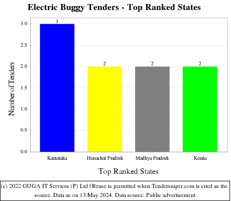Electric Buggy Live Tenders - Top Ranked States (by Number)