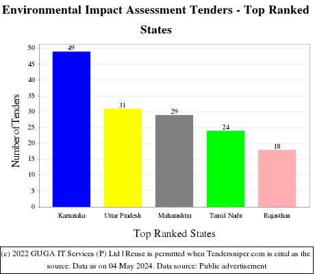 Environmental Impact Assessment Live Tenders - Top Ranked States (by Number)