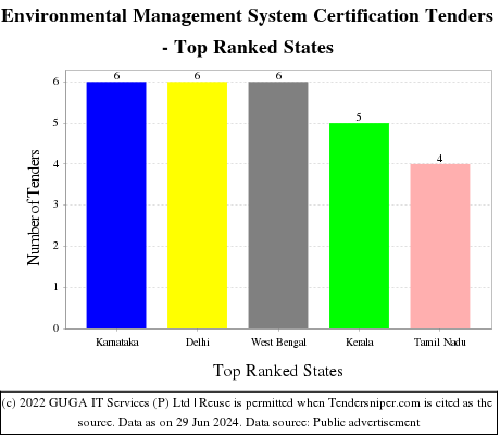 Environmental Management System Certification Live Tenders - Top Ranked States (by Number)