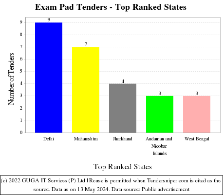 Exam Pad Live Tenders - Top Ranked States (by Number)