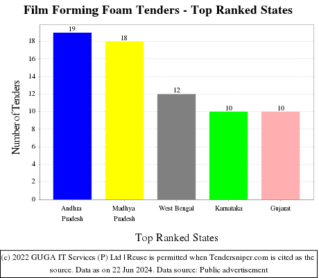 Film Forming Foam Live Tenders - Top Ranked States (by Number)