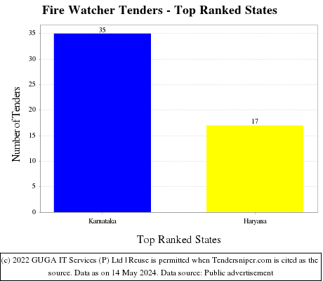 Fire Watcher Live Tenders - Top Ranked States (by Number)