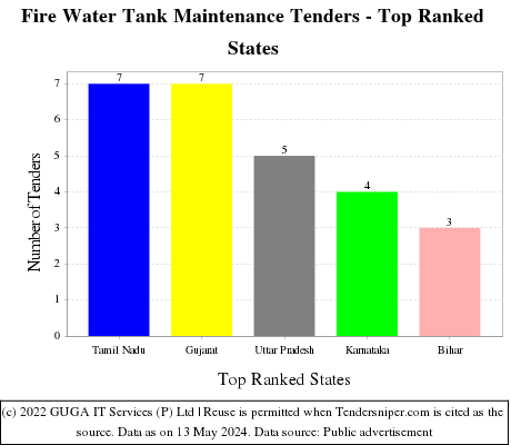 Fire Water Tank Maintenance Live Tenders - Top Ranked States (by Number)