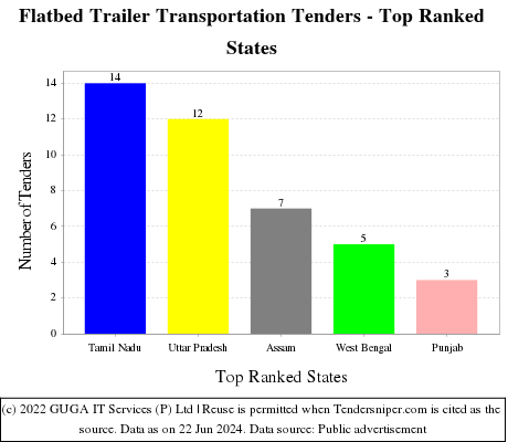 Flatbed Trailer Transportation Live Tenders - Top Ranked States (by Number)