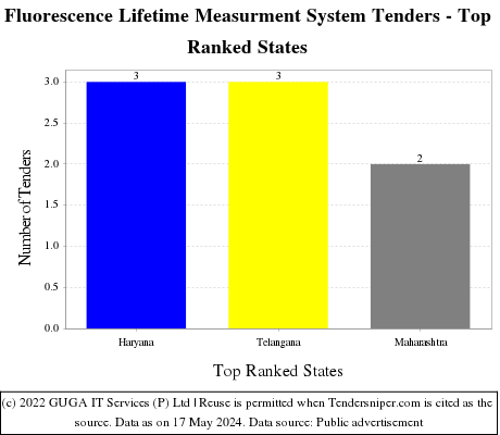 Fluorescence Lifetime Measurment System Live Tenders - Top Ranked States (by Number)
