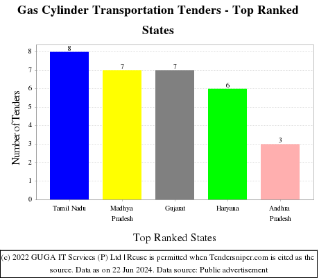 Gas Cylinder Transportation Live Tenders - Top Ranked States (by Number)