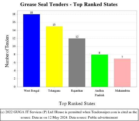 Grease Seal Live Tenders - Top Ranked States (by Number)