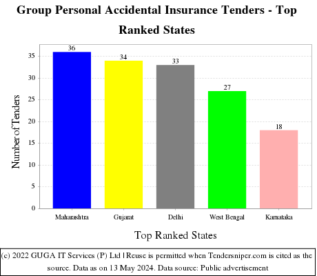 Group Personal Accidental Insurance Live Tenders - Top Ranked States (by Number)