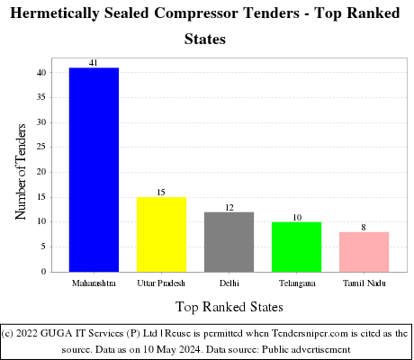 Hermetically Sealed Compressor Live Tenders - Top Ranked States (by Number)