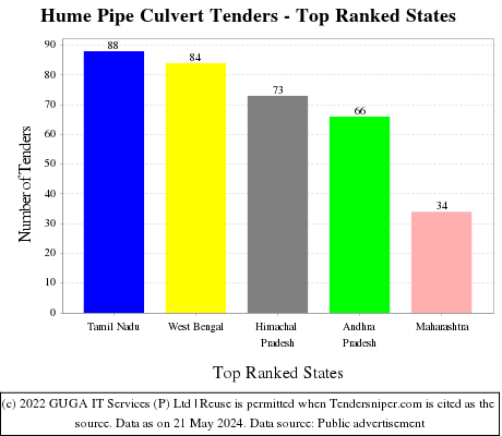 Hume Pipe Culvert Live Tenders - Top Ranked States (by Number)