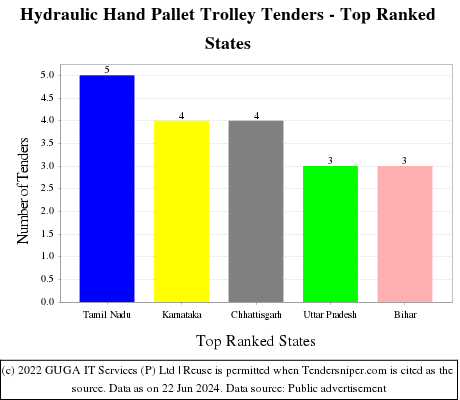 Hydraulic Hand Pallet Trolley Live Tenders - Top Ranked States (by Number)