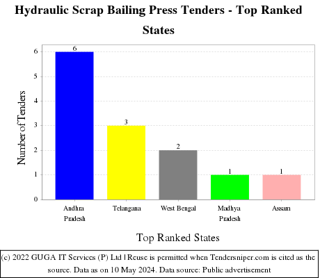 Hydraulic Scrap Bailing Press Live Tenders - Top Ranked States (by Number)