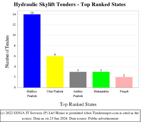 Hydraulic Skylift Live Tenders - Top Ranked States (by Number)