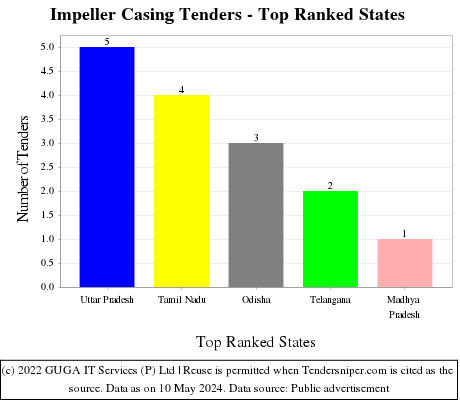 Impeller Casing Live Tenders - Top Ranked States (by Number)