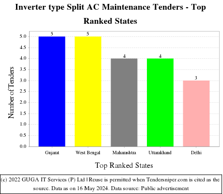 Inverter type Split AC Maintenance Live Tenders - Top Ranked States (by Number)
