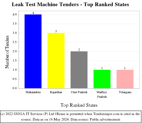 Leak Test Machine Live Tenders - Top Ranked States (by Number)