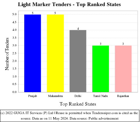 Light Marker Live Tenders - Top Ranked States (by Number)