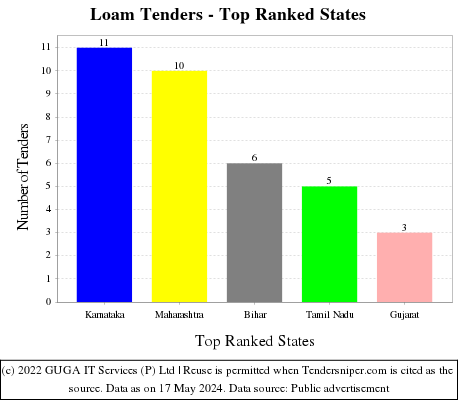 Loam Live Tenders - Top Ranked States (by Number)