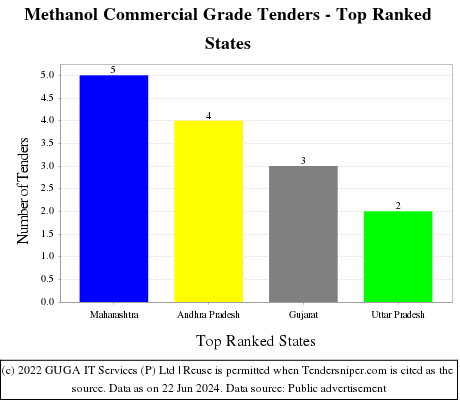 Methanol Commercial Grade Live Tenders - Top Ranked States (by Number)