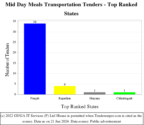 Mid Day Meals Transportation Live Tenders - Top Ranked States (by Number)