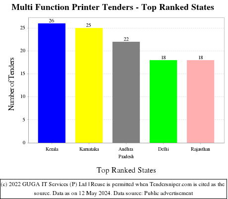 Multi Function Printer Live Tenders - Top Ranked States (by Number)