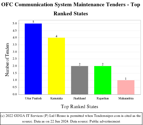 OFC Communication System Maintenance Live Tenders - Top Ranked States (by Number)