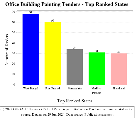 Office Building Painting Live Tenders - Top Ranked States (by Number)
