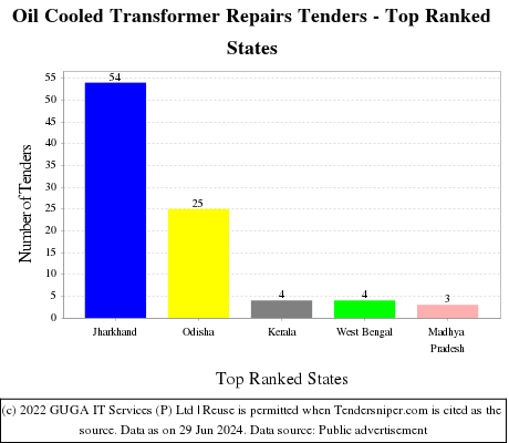 Oil Cooled Transformer Repairs Live Tenders - Top Ranked States (by Number)