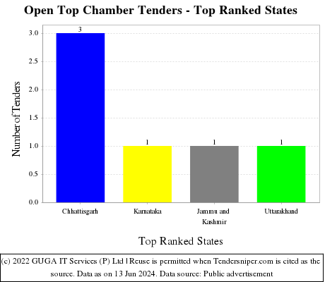 Open Top Chamber Live Tenders - Top Ranked States (by Number)