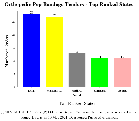 Orthopedic Pop Bandage Live Tenders - Top Ranked States (by Number)