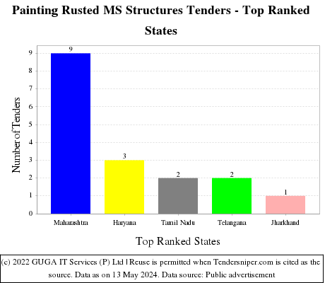 Painting Rusted MS Structures Live Tenders - Top Ranked States (by Number)