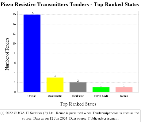 Piezo Resistive Transmitters Live Tenders - Top Ranked States (by Number)