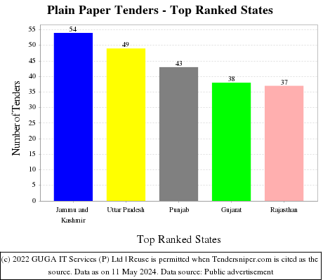 Plain Paper Live Tenders - Top Ranked States (by Number)