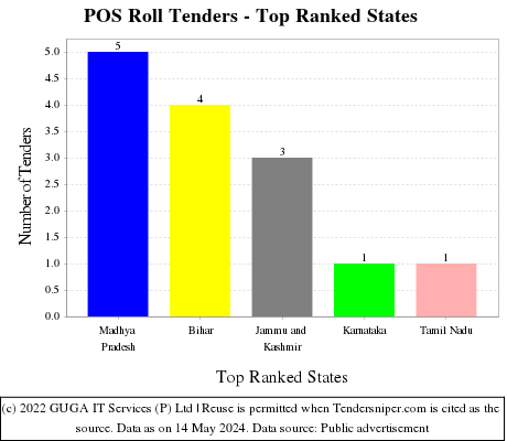 POS Roll Live Tenders - Top Ranked States (by Number)