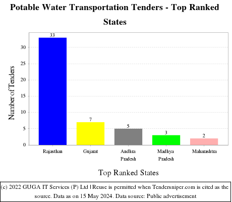 Potable Water Transportation Live Tenders - Top Ranked States (by Number)