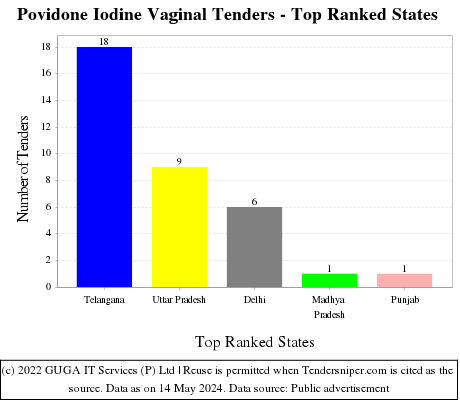 Povidone Iodine Vaginal Live Tenders - Top Ranked States (by Number)