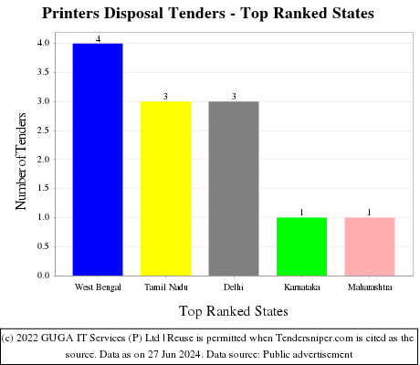Printers Disposal Live Tenders - Top Ranked States (by Number)