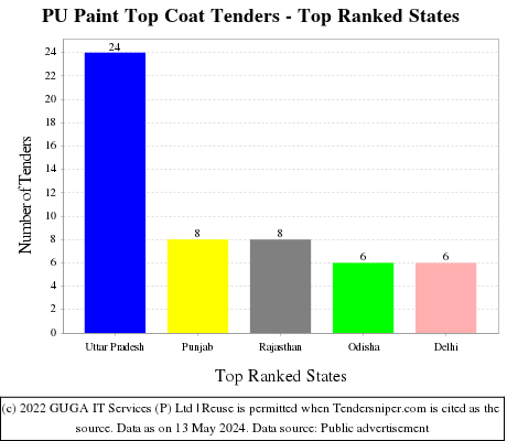 PU Paint Top Coat Live Tenders - Top Ranked States (by Number)