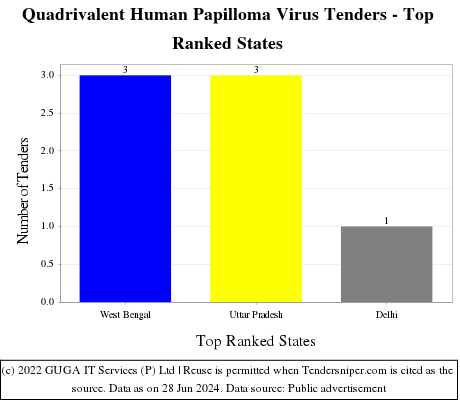 Quadrivalent Human Papilloma Virus Live Tenders - Top Ranked States (by Number)