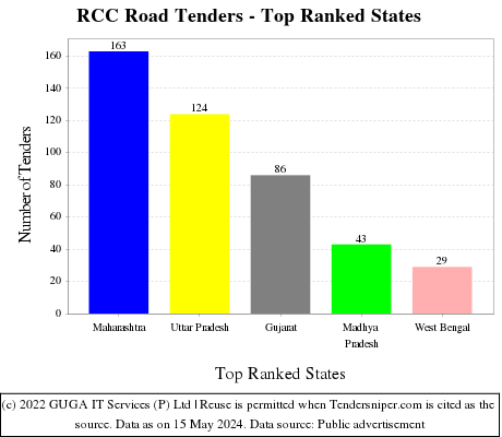 RCC Road Live Tenders - Top Ranked States (by Number)